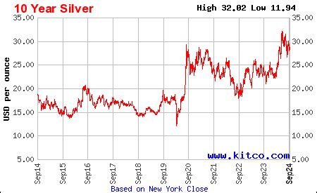 kitco silver|kitco price of silver per ounce today.